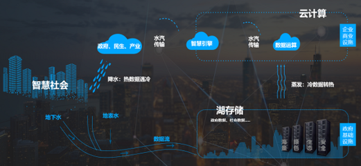 城市数据湖 DT时代人工智能发展的公共数据基础设施